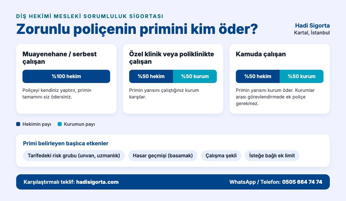 Zorunlu mesleki sorumluluk sigortasında primi kim öder: muayenehane sahibi primin tamamını, özel klinikte ve kamuda çalışan hekim yarısını öder, diğer yarısını kurum karşılar; primi risk grubu, hasar geçmişi, çalışma şekli ve ek limit belirler
