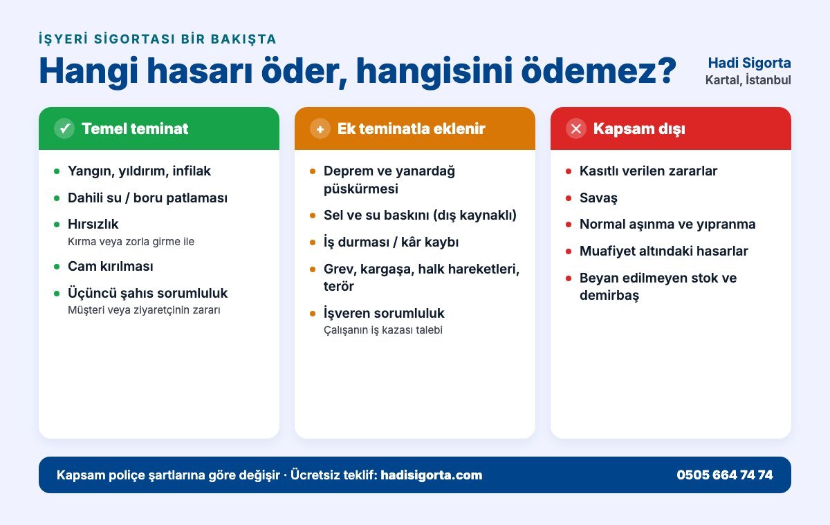 İşyeri sigortası kapsam özeti: yangın, dahili su, hırsızlık, cam kırılması ve üçüncü şahıs sorumluluk temel teminat; deprem, sel, kâr kaybı, terör ve işveren sorumluluk ek teminatla eklenir; kasıt, savaş, aşınma ve beyan dışı stok kapsam dışı