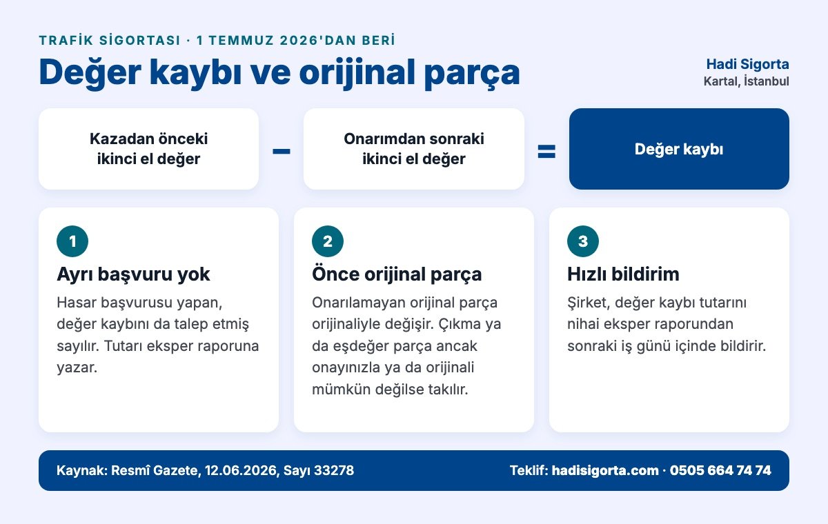 Değer kaybı: kazadan önceki ikinci el değer eksi onarımdan sonraki ikinci el değer. Ayrı başvuru yok, önce orijinal parça, nihai eksper raporundan sonraki iş günü içinde bildirim