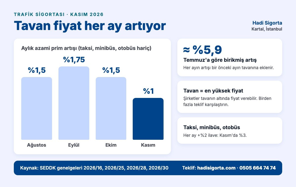 Trafik sigortası aylık azami prim artışları: Ağustos yüzde 1,5, Eylül yüzde 1,75, Ekim yüzde 1,5, Kasım yüzde 1; Temmuz tavanına göre yaklaşık yüzde 5,9
