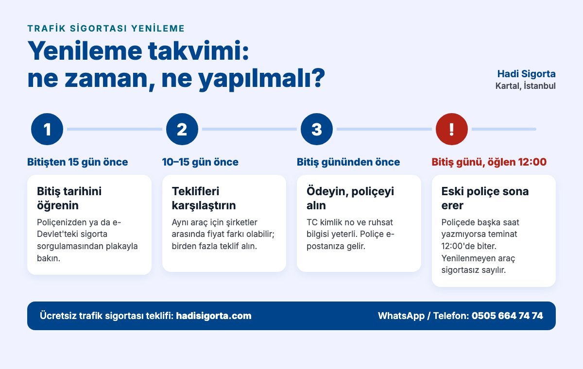 Trafik sigortası yenileme takvimi: bitişten 15 gün önce tarihi öğrenin, 10–15 gün önce teklif karşılaştırın, bitişten önce ödeyin; eski poliçe bitiş günü öğlen 12:00'de sona erer